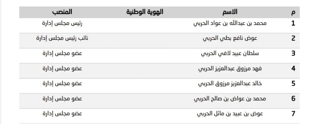 mtdukhnah's tweet photo. تهنئ #جمعية_الدعوة_بدخنة أعضاء مجلس الإدارة الجديد برئاسة الشيخ: محمد بن عبد الله أبو جزيله بمناسبة اعتماد تشكيلهم سائلين لهم التوفيق والسداد لخدمة رسالة الجمعية وتعزيز أثرها، ونشكر ونثمن لأعضاء المجلس السابق برئاسة الشيخ: محمد بن فهد البُهيمة ما قدموه من جهود مباركة وعطاءً مخلص https://t.co/ffKj2sVwN8