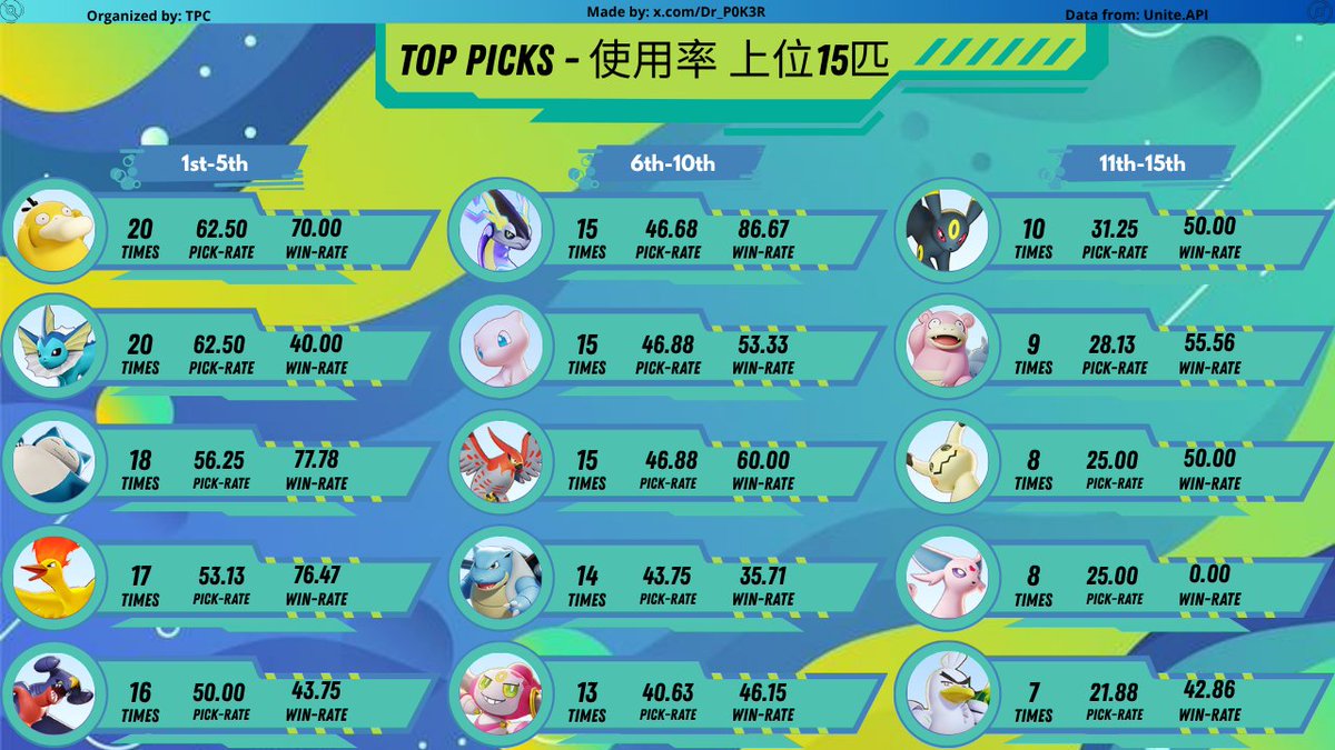 Dr_P0K3R's tweet photo. #Pokemon #PokemonUNITE #ポケモンユナイト #ポケユナ #playpokemon

@LuneXGG has just won the North American LCQ 🇺🇸🇨🇦, defeating Rush Hour.

Congratulations on qualifying, and good luck in the finals 🔥🔥 https://t.co/quc947qN1l