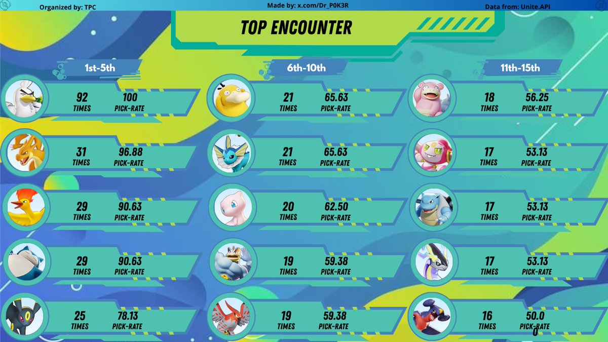 Dr_P0K3R's tweet photo. #Pokemon #PokemonUNITE #ポケモンユナイト #ポケユナ #playpokemon

@LuneXGG has just won the North American LCQ 🇺🇸🇨🇦, defeating Rush Hour.

Congratulations on qualifying, and good luck in the finals 🔥🔥 https://t.co/quc947qN1l