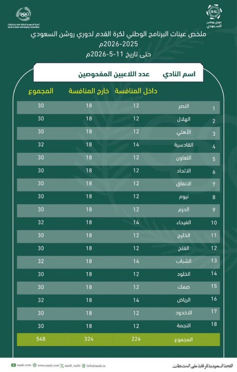 mabuhedaih's tweet photo. 🔻
عمل جبار وجهد كبير من لجنة المنشطات
 ويشكرون على هذا التوضيح العملي
 والمهم كإجراء وتوقيت 👏
#لجنة_المنشطات
#دوري_روشن_للمحترفين https://t.co/ogKOHAHa9h