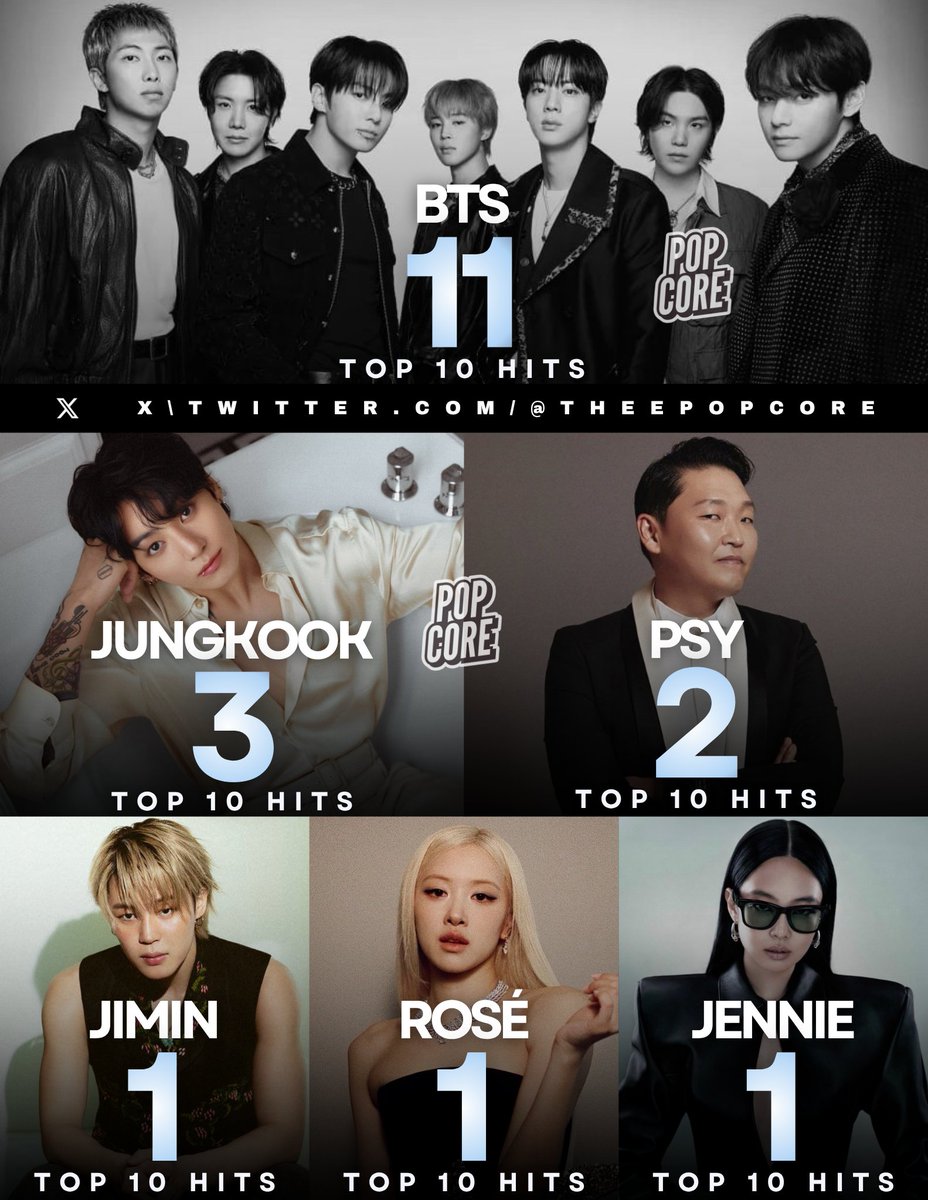 K-pop Acts with the most Top 10 hits in the Billboard Hot 100 history: