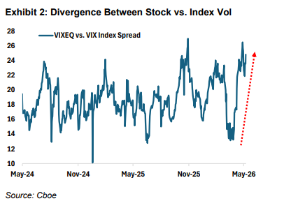 jaredhstocks's tweet photo. Spot/vol beta continues to break: only upside volatility for you! To explain why we’ve been seeing market up + vol up over this past week and what that can mean for the future, you have to go back to the most recent decline in Feb-Mar. Essentially throughout that entire $SPX drawdown, we never saw a big pickup in realized vol as daily mean reversion was the name of the game. Gamma hardly performed at the index level and dispersion traders were just printing PnL. 

You can pick whatever catalyst you like for why SPX bottomed but it has literally gone just vertical since. The right tail was clearly suppressed (partly from overwriting) and the market was well hedged during the decline, illustrated best in skew. Last week SPX was up another 200pts and it’s caused vol to carry with it and for basically the first time since last year, we see gamma performing extremely well. This is for 2 main reasons. When the market just rips up the curve, it causes skew to steepen which will mechanically drive vol higher. It’s also due to the persistent buying of long calls in which dealers will raise the vol surface to account for this. 

CBOE notes that retail call buying is approaching the 2021 meme stock frenzy levels, “As Tech has outperformed, so has the demand for optionality in Tech stocks, particularly on the call side. We’ve seen a sharp uptick in call buying activity from retail investors on our exchanges, with over 52% of all retail opening activity in 10 mega-cap Tech stocks (Mag-7 plus AMD, PLTR, and AVGO, which collectively make up the Cboe Magnificent10SM Index, or MGTN Index) consisting of call buying.” 

When we see a longer period of market up + vol up, what typically happens is that SPX will carve out some sort of pause/pullback into a market down + vol down situation until the complex “resets.” What’s more uncommon but would be quite telling of larger participants current positioning is if SPX pulls back into a market down + vol up situation, moreso if vol outperforms that pullback. Something like a SPX down 50-75pts and fixed strike vol up a few pts. We’re approaching $VIX expiry next week so I’d be watching how /VX performs on any SPX moves here given the proximity.