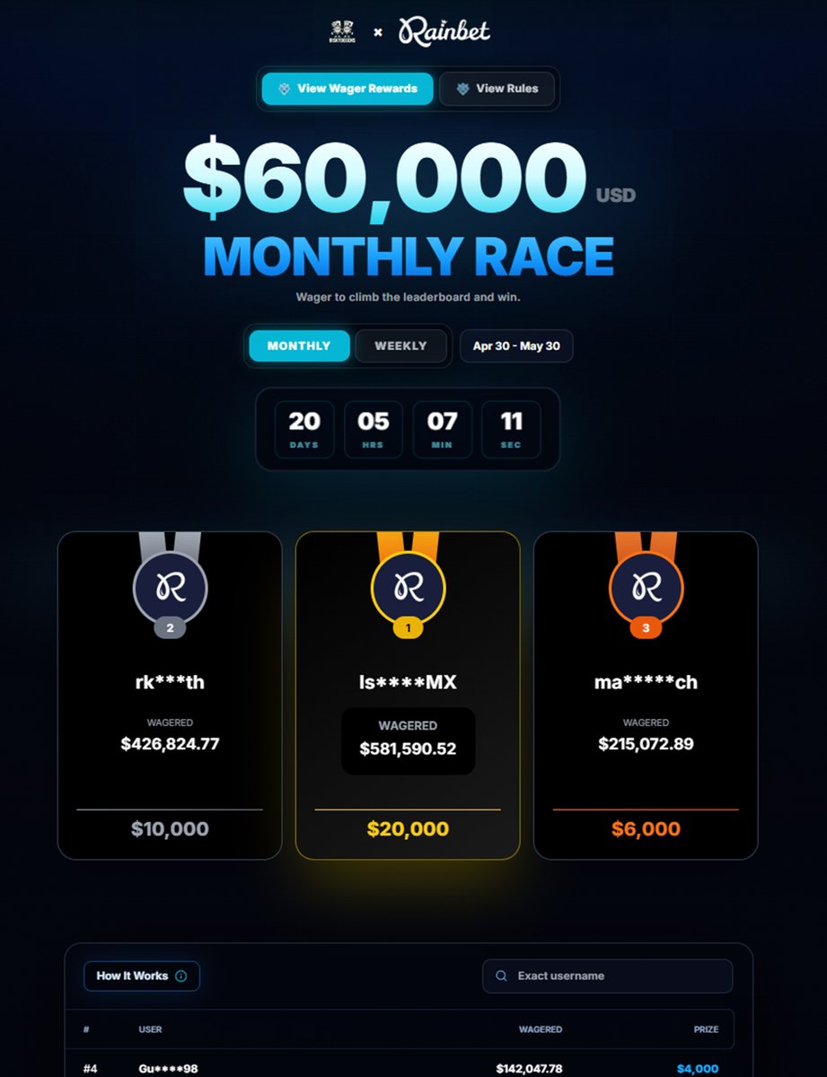20 MORE DAYS FOR OUR $60,000 Wager Leaderboard! - riskydegens.com

OVER $100,000 GIVEN AWAY A MONTH + WAGER REWARDS &amp; LOSSBACK FOR PLAYERS ON OUR CODE: rainbet.com/?r=degen

$100 tip!💸Like + Tag a friend + follow to enter

LIVE NOW $10,000 RAW BALANCE STREAM!
