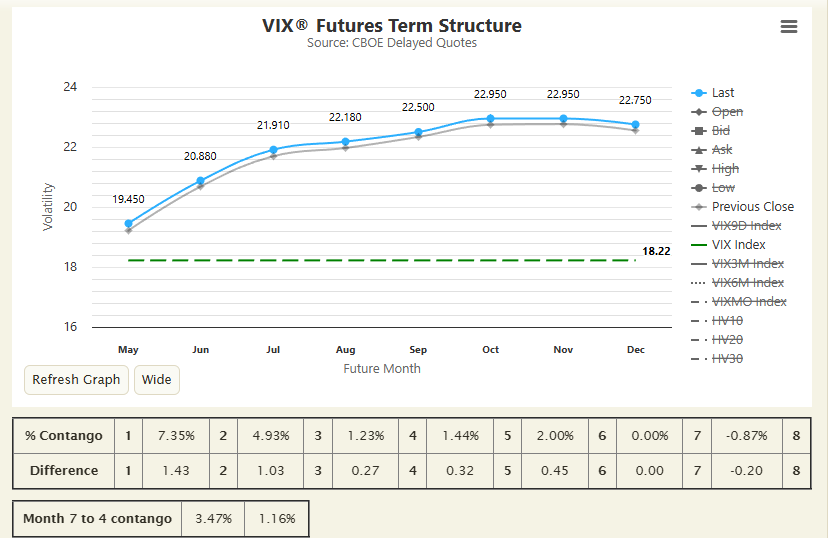 jaredhstocks's tweet photo. Spot/vol beta continues to break: only upside volatility for you! To explain why we’ve been seeing market up + vol up over this past week and what that can mean for the future, you have to go back to the most recent decline in Feb-Mar. Essentially throughout that entire $SPX drawdown, we never saw a big pickup in realized vol as daily mean reversion was the name of the game. Gamma hardly performed at the index level and dispersion traders were just printing PnL. 

You can pick whatever catalyst you like for why SPX bottomed but it has literally gone just vertical since. The right tail was clearly suppressed (partly from overwriting) and the market was well hedged during the decline, illustrated best in skew. Last week SPX was up another 200pts and it’s caused vol to carry with it and for basically the first time since last year, we see gamma performing extremely well. This is for 2 main reasons. When the market just rips up the curve, it causes skew to steepen which will mechanically drive vol higher. It’s also due to the persistent buying of long calls in which dealers will raise the vol surface to account for this. 

CBOE notes that retail call buying is approaching the 2021 meme stock frenzy levels, “As Tech has outperformed, so has the demand for optionality in Tech stocks, particularly on the call side. We’ve seen a sharp uptick in call buying activity from retail investors on our exchanges, with over 52% of all retail opening activity in 10 mega-cap Tech stocks (Mag-7 plus AMD, PLTR, and AVGO, which collectively make up the Cboe Magnificent10SM Index, or MGTN Index) consisting of call buying.” 

When we see a longer period of market up + vol up, what typically happens is that SPX will carve out some sort of pause/pullback into a market down + vol down situation until the complex “resets.” What’s more uncommon but would be quite telling of larger participants current positioning is if SPX pulls back into a market down + vol up situation, moreso if vol outperforms that pullback. Something like a SPX down 50-75pts and fixed strike vol up a few pts. We’re approaching $VIX expiry next week so I’d be watching how /VX performs on any SPX moves here given the proximity.