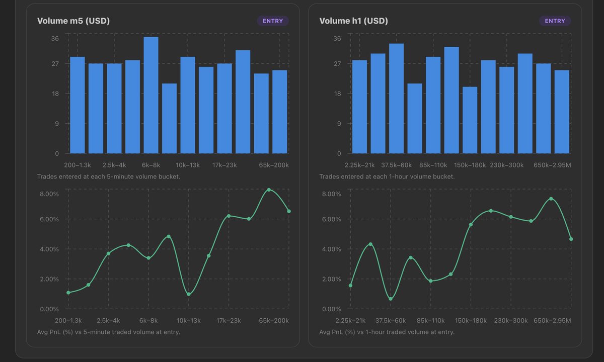 oleksandr_axDev's tweet photo. 💰 Volume + liquidity analytics are critical for filtering fake pumps.

My platform tracks: • volume spikes • liquidity changes • buy/sell pressure • suspicious activity • trading momentum

Project: https://t.co/Gr6JmtUxg5

#SolanaBot #CryptoTrading #Onchain #Web3 https://t.co/x8D3ufw5iM