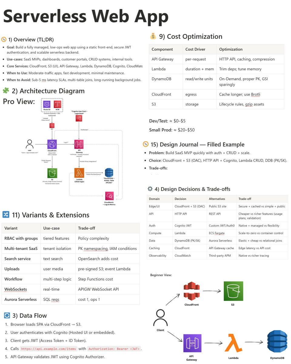 yourclouddude's tweet photo. POV: I understood AWS after making these Architectures ✨ https://t.co/BaZNDFdyb0