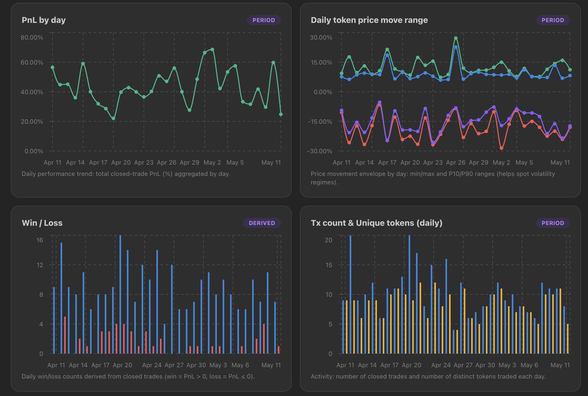 oleksandr_axDev's tweet photo. 📈 Complete trading analytics dashboard.

Track: • daily PnL • win/loss ratio • average trade performance • top performing tokens • strategy efficiency

Demo: http://54.174.12.203

Project: https://t.co/Gr6JmtUxg5

#PnL #TradingAnalytics #Solana #CryptoTools https://t.co/IKOmzd93bz