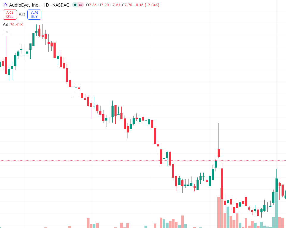 DukeBrickman's tweet photo. AEYE reports Q1 26 pre-market May 12.
Est: 10.54𝑀𝑟𝑒𝑣,10.54Mrev,0.17 EPS.
Trading near 1M highs but down.
16.50𝑠𝑢𝑝𝑝𝑜𝑟𝑡𝑜𝑟16.50supportor18.50 resistance.
#earnings #AEYE #NASDAQ https://t.co/Ntj44nqt6r