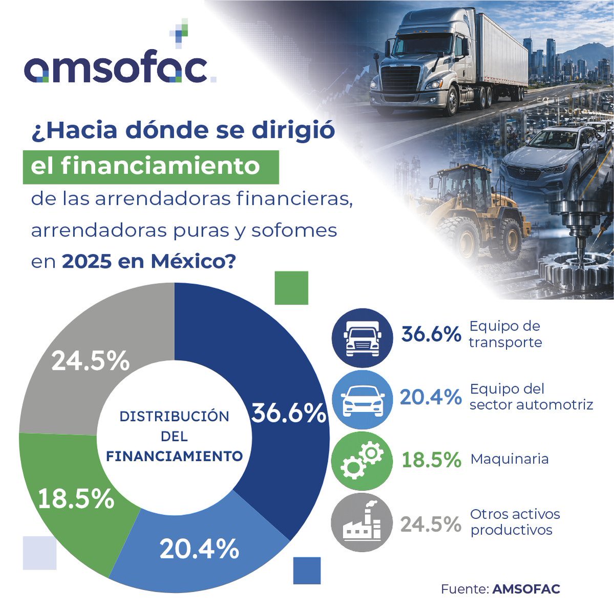 amsofac's tweet photo. En 2025, la cartera de arrendadoras y SOFOMES en México alcanzó los $311 mil mdp. 📈
Este motor financiero sigue siendo clave para la inversión productiva y la capacidad operativa de las empresas. 🇲🇽
#Arrendamiento #AMSOFAC #Crédito #Factoraje #SOFOM https://t.co/VXVqdpsm5c