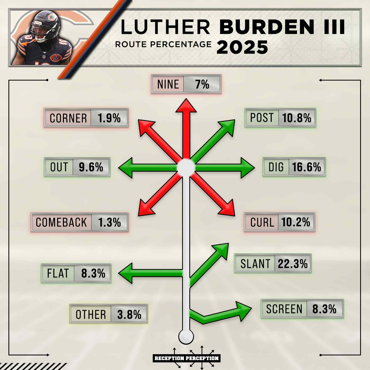 MattHarmon_BYB's tweet photo. The Year 2 WR week drop has officially begun at #ReceptionPerception 🔥

Subscribers will now find RP route charts, data and my evaluations on the following 10 incoming second-year receivers:

Matthew Golden
Luther Burden
Emeka Egbuka
Tetairoa McMillan
Jack Bech
Jayden Higgins
Tre Harris
Travis Hunter
Jaylin Noel
Chimere Dike

And, I'll have another batch of 5 more WRs dropping later this week. 

This is one of my favorite groups to study every single year and this crop of players provides plenty of intrigue. Dive in at the links below 👇