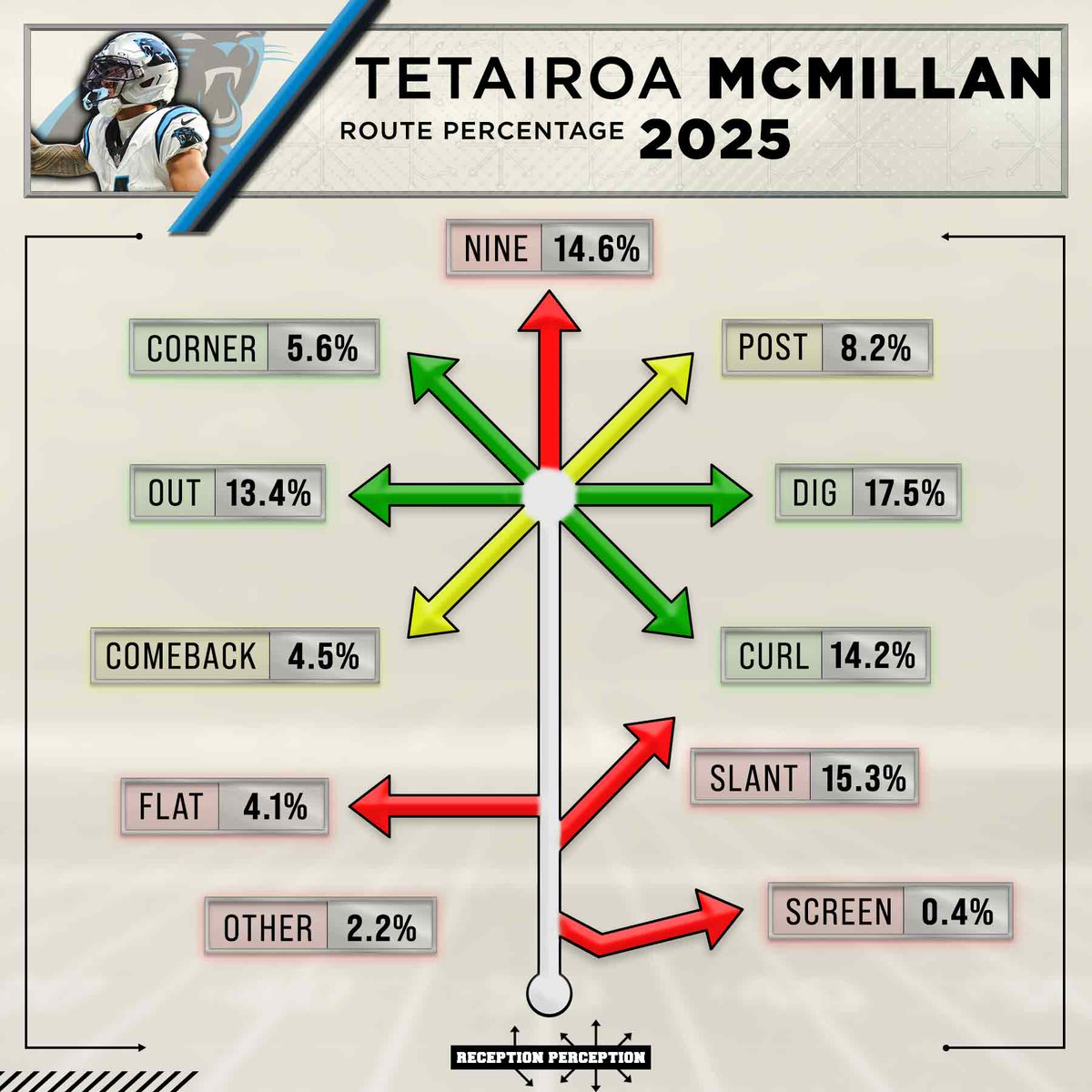 MattHarmon_BYB's tweet photo. The Year 2 WR week drop has officially begun at #ReceptionPerception 🔥

Subscribers will now find RP route charts, data and my evaluations on the following 10 incoming second-year receivers:

Matthew Golden
Luther Burden
Emeka Egbuka
Tetairoa McMillan
Jack Bech
Jayden Higgins
Tre Harris
Travis Hunter
Jaylin Noel
Chimere Dike

And, I'll have another batch of 5 more WRs dropping later this week. 

This is one of my favorite groups to study every single year and this crop of players provides plenty of intrigue. Dive in at the links below 👇