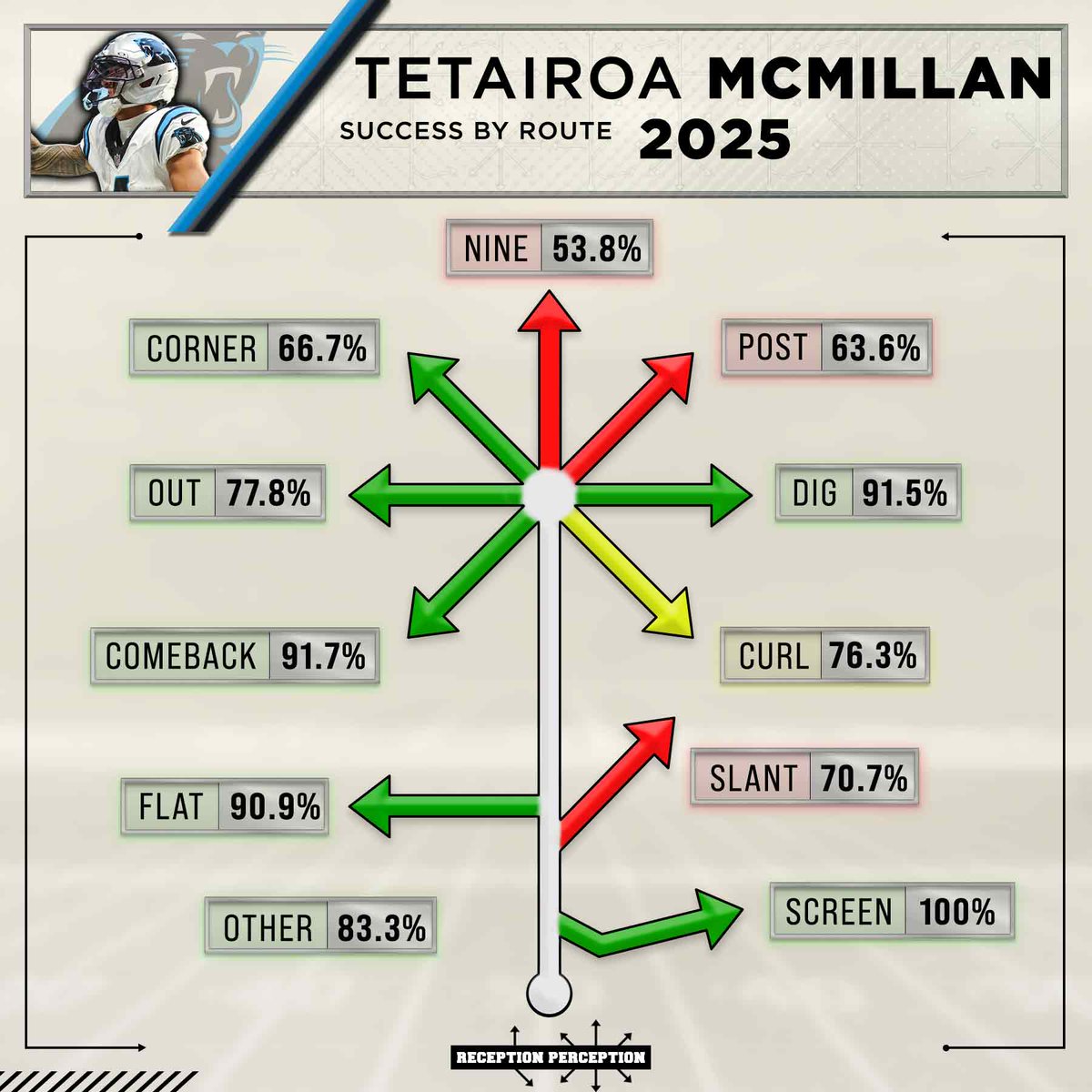 MattHarmon_BYB's tweet photo. The Year 2 WR week drop has officially begun at #ReceptionPerception 🔥

Subscribers will now find RP route charts, data and my evaluations on the following 10 incoming second-year receivers:

Matthew Golden
Luther Burden
Emeka Egbuka
Tetairoa McMillan
Jack Bech
Jayden Higgins
Tre Harris
Travis Hunter
Jaylin Noel
Chimere Dike

And, I'll have another batch of 5 more WRs dropping later this week. 

This is one of my favorite groups to study every single year and this crop of players provides plenty of intrigue. Dive in at the links below 👇