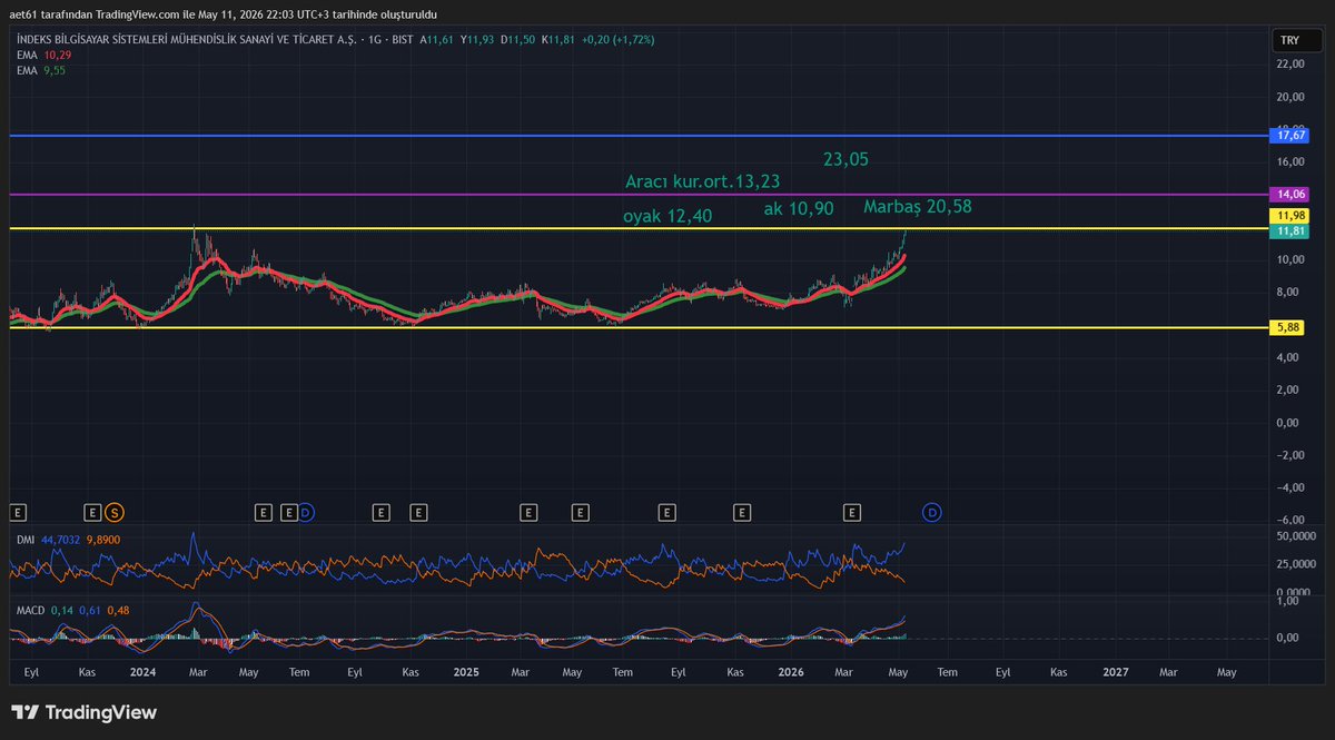 teknikanalz's tweet photo. INDES // TEMEL VE TEKNİK DEĞERLEME DİKDÖRTGEN FORMASYONU - #INDES TradingView https://t.co/02MIVclGEa 3 Aylık bilanço geldi bilançonun gösterdiği eder fiyat 23,05.Grafikte Dikdörtgen formasyonu olmakla beraber sarı çizgi kapanışlar arayalım.İlk hedef noktamız çıkışın fibo 1.414 denk gelen 14,06 üzeri kapanışlar görmemiz durumunda ana hedef 17,67.Aracı kurumların ort.hedef fiyatı 13,23.