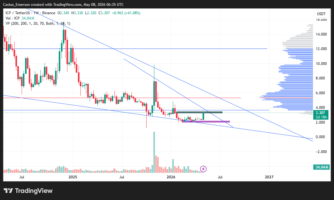 castus46's tweet photo. My entry target for ICP Is around $2.2~ $1.892 
This is not the best time to buy Anything.
Just enjoy the pump while it lasts.
I will get more #ICP 
#Definity #crypto2026 #cryptosupercycle .
#ICP has been on a strong accumulation zone. 
DYOR .
Rule NO 1. Liquidity is the deal https://t.co/lsnyCw3KkZ