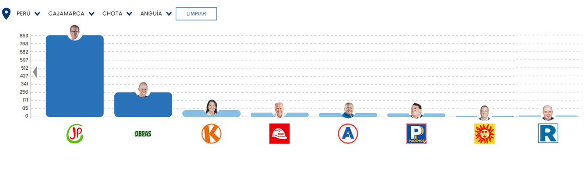 👁️#Dato | En Anguía, uno de los distritos más pobres del Perú, ganó Roberto Sánchez con 853 votos. Está ubicada en Chota, Cajamarca, la cual sigue siendo la región más pobre del país desde hace 17 años. En Anguía, Keiko solo consiguió 70 votos y Rafael López Aliaga solo 11 votos.