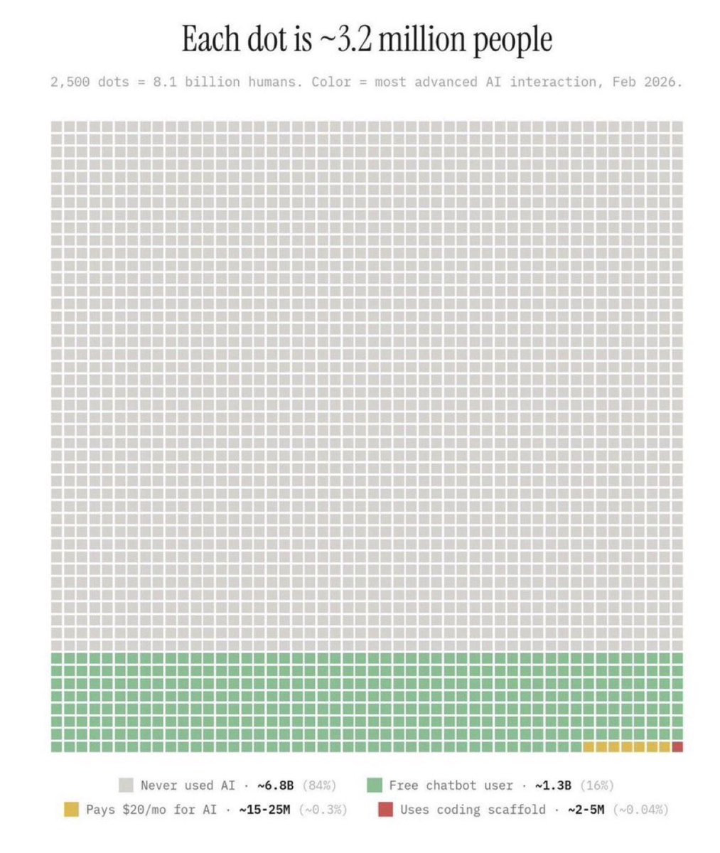 GenoInsightsKe's tweet photo. One of the most important misconceptions about AI today is that “everyone is already using it”

They are not

According to figures shared by @SpartDev to HEC Paris MBA students:

- 84% of the world has never used AI at all  
- 16% have only experimented with free chatbots casually  
- around 0.3% actually pay for AI tools  
- and only about 0.04% use AI as a serious workflow or production tool  

That final group — the people building with AI, automating with it, coding with it, researching with it, creating with it daily — is still extraordinarily small relative to the global population

Why this matters

We are still extremely early

What feels “oversaturated” online is often just a visibility illusion created by highly active tech circles on:
- X  
- LinkedIn  
- GitHub  
- Reddit  
- and startup communities  

Meanwhile, most of the world:
- has never prompted an LLM  
- does not understand AI workflows  
- and has not integrated AI into education, business, or daily productivity  

That creates a massive opportunity gap

The people learning AI today are not competing against 8 billion people

They are competing against a tiny fraction of the population actively developing practical AI leverage

The deeper lesson here is important:

AI should not replace thinking

It should amplify thinking

The individuals gaining the most value from AI are usually not passive users asking random questions

They are:
- experimenting  
- challenging outputs  
- refining prompts  
- building systems  
- automating workflows  
- and combining domain expertise with curiosity  

AI works best as:
- a co-pilot  
- research assistant  
- simulator  
- tutor  
- brainstorming engine  
- and productivity multiplier  

not as a substitute for judgment

The bigger picture

We are likely entering a transition period similar to:
- the early internet era in the 1990s  
- smartphones in the late 2000s  
- or social media in the early 2010s  

At first, adoption looks niche

Then suddenly entire industries reorganize around the technology

That is why the current phase matters so much

People who develop AI literacy early may gain disproportionate advantages in:
- productivity  
- learning speed  
- business creation  
- communication  
- research  
- and career adaptability  

Bottom line

The real AI divide today is not between humans and machines

It is between people learning how to work with AI effectively — and those ignoring the shift entirely

#GenoInsights #AI #ArtificialIntelligence #Technology #Innovation #FutureOfWork #DigitalTransformation #Productivity #Automation #Education
