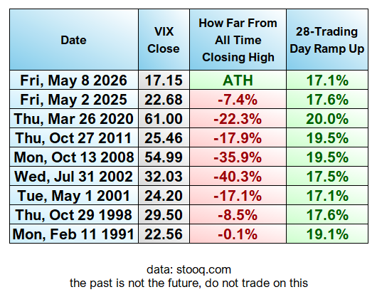 OddStats's tweet photo. Wait, what the hell is going on here? 

The S&P500 (SPX) was up +17.1% in 28 trading days as of Friday's close. Absolutely absurd. 

But what if I told you it was also the first time a ramp up that hard (+17.1%), that fast (<=28 trading days) had happened since the beginning of computerized trading (1982) where EITHER:

- VIX was under 22 (it closed Friday at 17.15)
OR
- SPX closed at a new all time high close (it got close in 1991)

Freak out all you want about analogs to 1999, this has never happened before in most of our lifetimes.

Should you buy puts? Calls? A gun? Pack of hyenas?

What do I care?

GOD, I missed me.