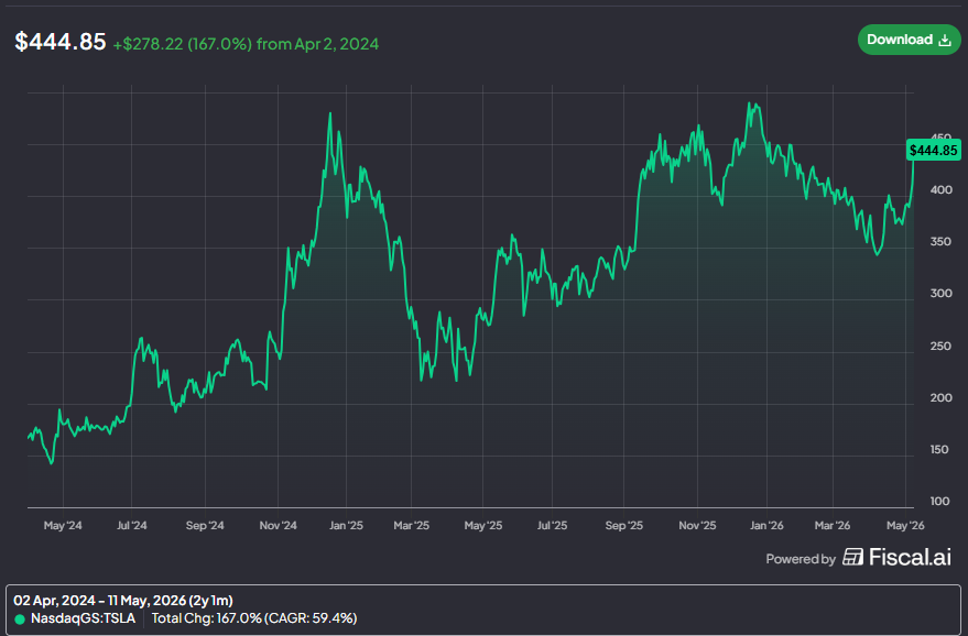 eldaminato's tweet photo. Retrocedamos el reloj 2 años atrás. $TSLA costaba $ 166, acumulaba 33% de baja YTD y una corrección del 59% desde su ATH del 2021. Llegó a caer 41.5% YTD en el 2024 cuando reinaban las malas noticias.

La narrativa era muy fea, en sintonía con la cotización.
Cuando un activo corrige fuerte casi todo el mercado le ve poco atractivo. "No sirve mas, es una burbuja, no puede valer mas que todas las automotrices juntas, Elon nunca cumple, hay que shortearla, ya el mercado no quiere autos eléctricos, todo lo bueno ya está en precios" y cientos de etc. Suelen predominar las noticias negativas cuando una acción performa mal en un período relativamente corto y es habitual que se pierda contexto sobre el valor de largo plazo del negocio.

Algo similar ocurre por ej. con $MELI en estos tiempos con el negocio en mi opinión disociado de cómo le va a la cotización.

Dos años despúes $TSLA cuesta 167% mas y quedó a un 11% de suba para volver a máximos históricos. Curiosamente dejaron de verse noticias negativas a diario pero tampoco se leía que era oportunidad de compra, sinó todo lo contrario. Es difícil el mercado. Por eso mi recomendación es alejarse del ruido de corto plazo y poner mas foco en cómo le va al negocio.  El tiempo suele remunerar bien la espera cuando a la empresa le va bien. Mis dos centavos.