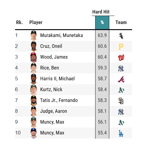 mike_petriello's tweet photo. The Maxes Muncy:

⚾️Both named Max Muncy
⚾️Both 3B drafted by A's
⚾️Both born on Aug. 25
...
⚾️Right next to one another on the hard-hit rate leaderboard

https://t.co/VFeo3AaswL https://t.co/sk3B3mgNpJ