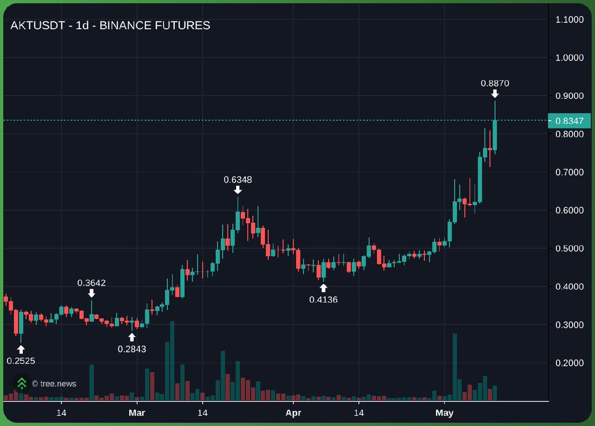 1rokitg's tweet photo. $AKT trading like it's the next $NVDA (it is) https://t.co/xgCZQvVS0e
