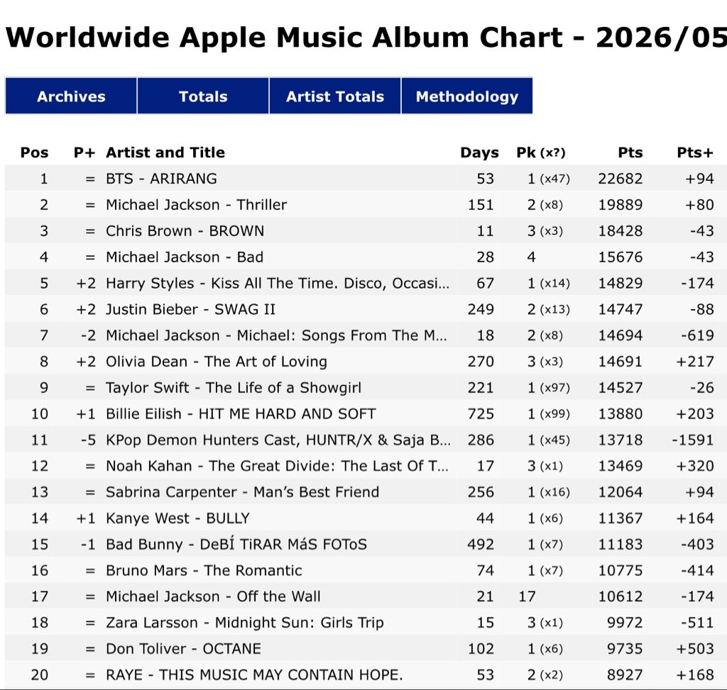 📊| #BTS_ARIRANG becomes the FIRST and ONLY Album by an Asian Act in history to spend 47 Days at #1 in the Worldwide Apple Music Album Chart! 🌎

CONGRATULATIONS BTS
