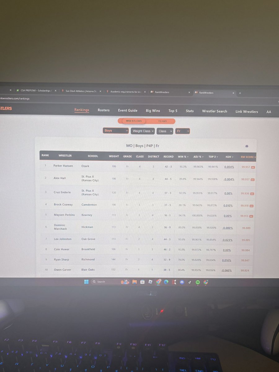 RyanSharp2029's tweet photo. Blessed to be rank 9th in the state pound for pound in the freshmen class https://t.co/FeQDgYg6P2