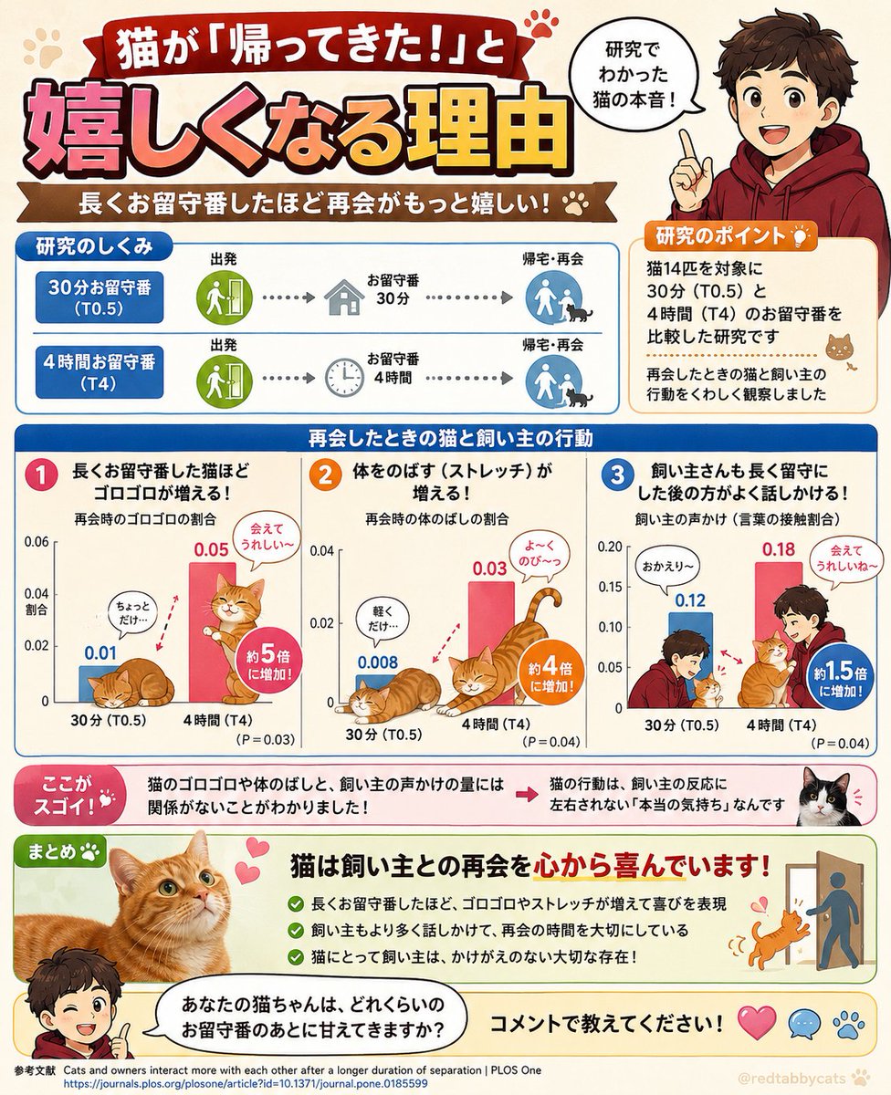 😿猫は飼い主さんを待っている🐈

長く離れた後ほどゴロゴロや甘え行動が増える研究があります⚠️

図解で猫が帰宅を喜ぶ理由をわかりやすくまとめました📘
あとで見返せるよう保存しておくと安心です✨

あなたの猫ちゃんは帰宅すると最初に何をしますか？😺