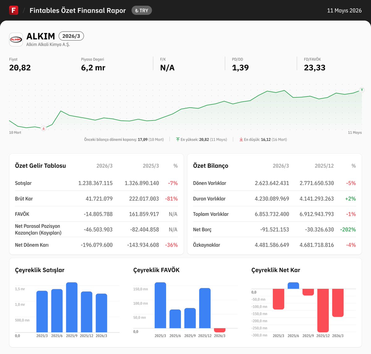 fintables's tweet photo. $ALKIM 2026/3 finansal tabloları açıklandı.

Detaylı analiz için: https://t.co/f5lxT3ekz5

Mobilde incelemek için: https://t.co/eS6IyH8pi8 #ALKIM https://t.co/E0epbbB3Vr