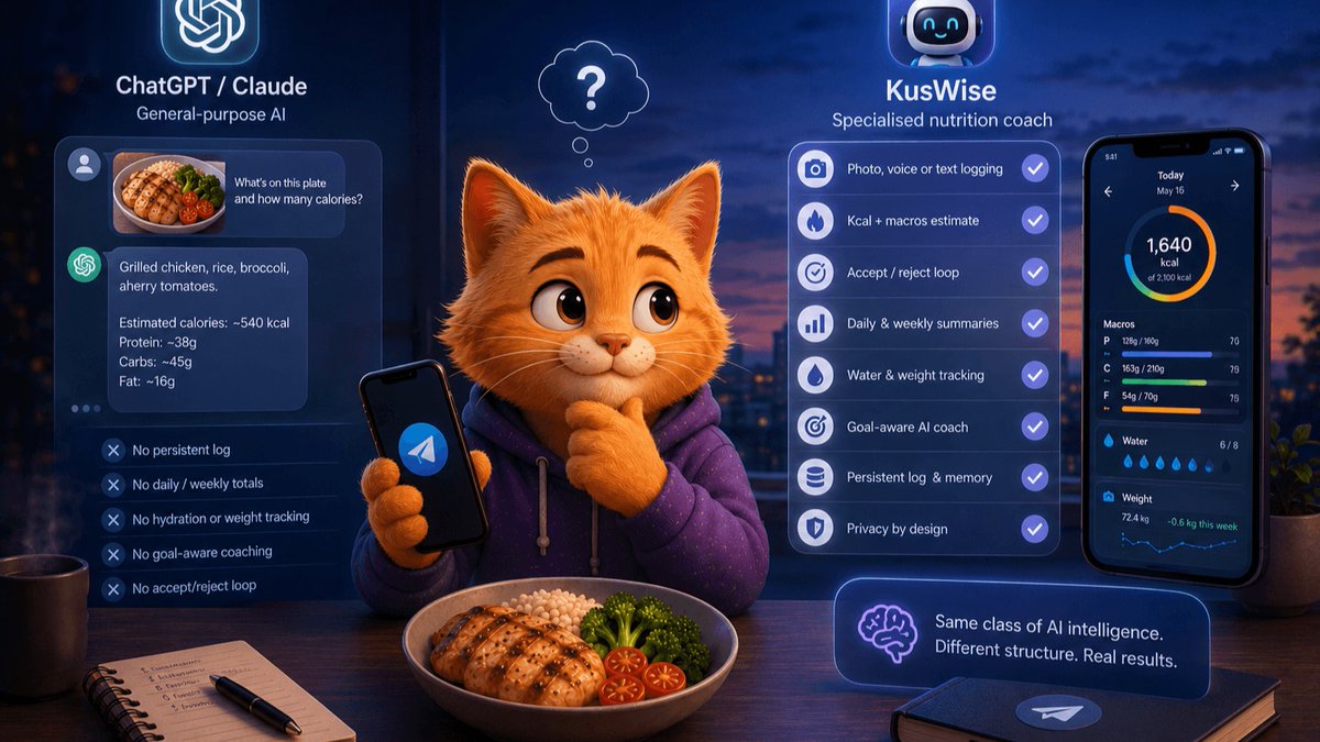 Kus_Wise's tweet photo. Most calorie trackers fail for one reason:

Logging feels like homework.

Open app → search food → scroll 20 entries → guess portions → quit by week 2.

#KusWise works differently.

🐱 Snap a photo
🎙️ Send a voice note
💬 Or type “chicken bowl + cappuccino”

Done in ~8 seconds. Inside #Telegram.
No app install.
No database treadmill.
No friction.

The nutrition coach that feels like texting.

#AI #Fitness #CalorieTracker #WeightLoss #Nutrition #HealthyHabits