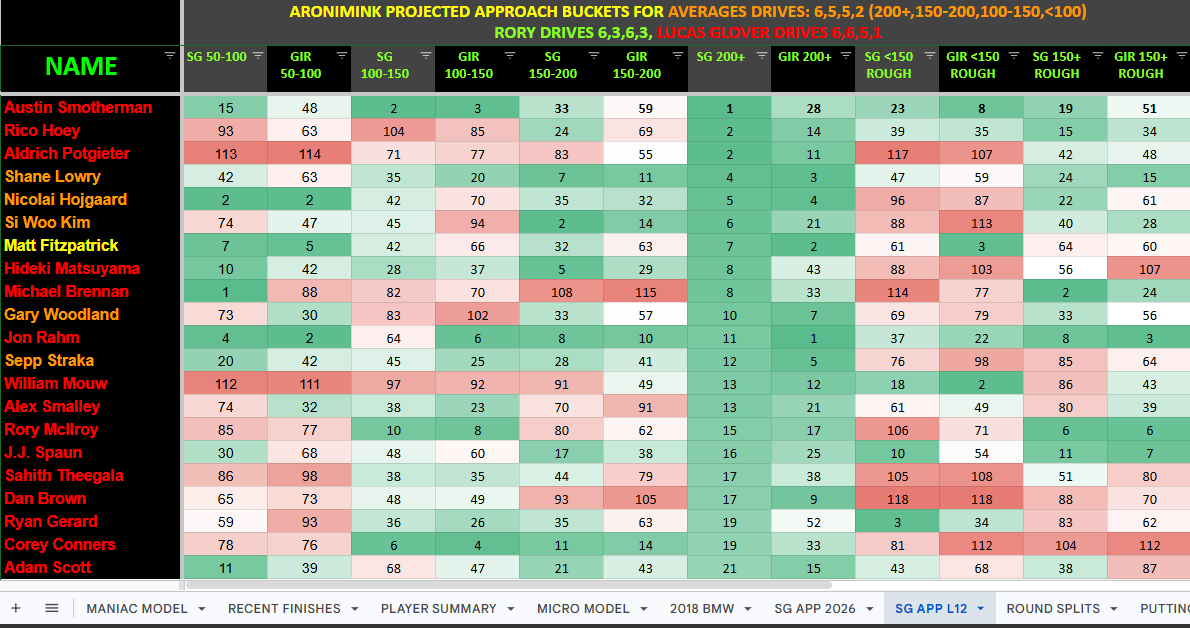 TheModelManiac's tweet photo. Aronimink Golf Club will have most elite golfers hitting roughly 7-9 shots from inside 150 yards, so roughly 40-50%. 

Approach distribution inside 150 yards at prior PGA Championships venues
2025 Quail Hollow 22%
2024 Valhalla 25%
2023 Oak Hill 33%
2022 Southern Hills 35%
2021 Kiawah Island 24

WHY ARE WE USING PRIOR PGA CHAMPIONSHIP PERFREOMACES AS A KEY METRIC FOR THIS WEEK'S HANDICAPPING?

We will have roughly double the number of wedges than typical PGA Championship venues this week which rewards an entirely different skill set compared to the driver + long iron venues we have had the last five years. 

Most major venues are big ball parks, with an emphasis on long irons, and as a result of this homogenized course layout at PGA and US Opens, you can use past majors to handicap upcoming events. But the course is so different this week I think it renders that angle of research relatively meaningless. 

Over the last 12 months, 
- Top 20 SG from 200+ only has 2 names who are also Top 20 in SG from <150 out the rough. 
- Top 20 SG from 200+ only has 3 names who are also Top 20 in SG from 100-150 in the fairway

Guys who typically play well at long major venues are going to have find other avenues to score as they have significantly less opportunity to separate themselves from the field with their mid-long irons.

>thanks for coming to my ted talk<