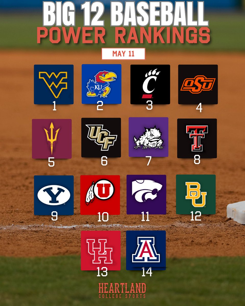 Heartland_CS's tweet photo. The NEW Big 12 Baseball Power Rankings from Heartland College Sports (May 11).

And we have a NEW No. 1 for the first time in weeks.

What did we get right or wrong?!

RANKINGS: https://t.co/BKX398XQ6j https://t.co/ICBznFTGWs