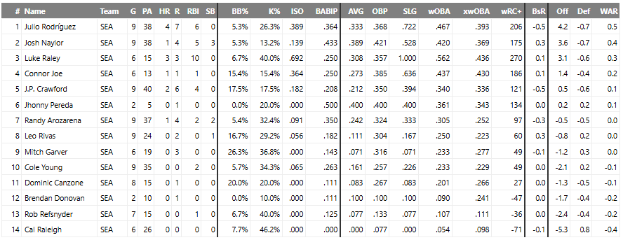 Mariners have a 96 wRC+ since the month turned over to May (during this ...