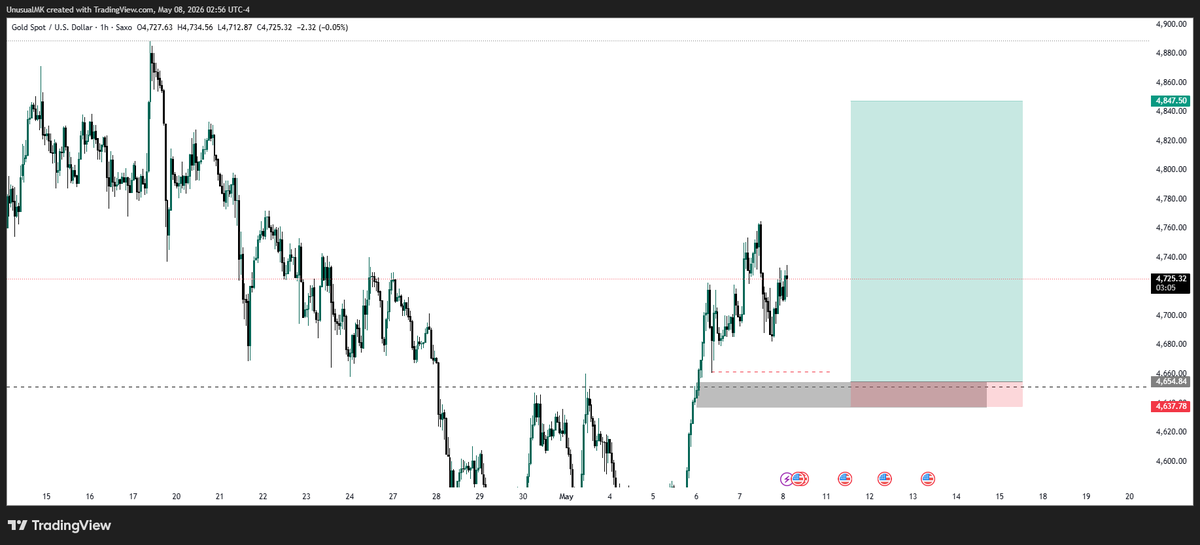 iamUnusualMK's tweet photo. #XAUUSD
I don’t usually trade #XAUUSD and I’ve been too busy to catch a move lately, but I’m keeping an eye on this setup now. Let’s see how it plays out! 📈👀 https://t.co/UE4z2onUlB