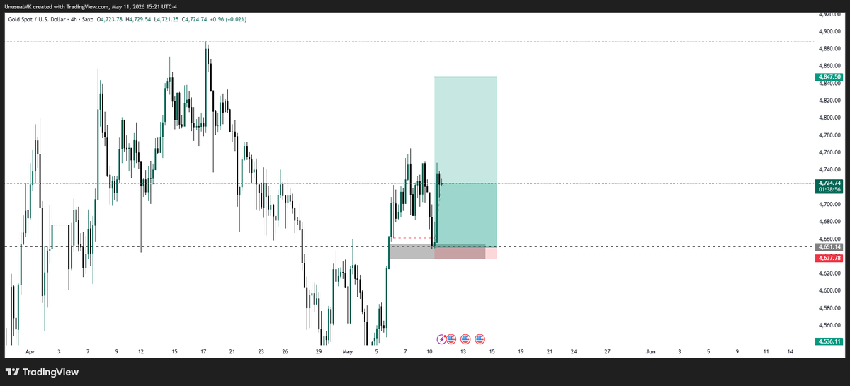 iamUnusualMK's tweet photo. #XAUUSD
I don’t usually trade #XAUUSD and I’ve been too busy to catch a move lately, but I’m keeping an eye on this setup now. Let’s see how it plays out! 📈👀 https://t.co/UE4z2onUlB
