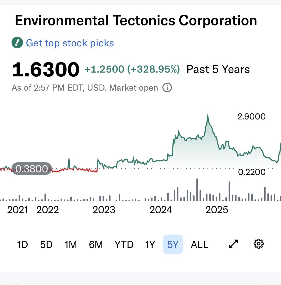 DarkfireCapital's tweet photo. Fare thee well $ETCC, the #shitco that was always able to snatch defeat from the jaws of victory over the years… https://t.co/Rjok5SxqA4