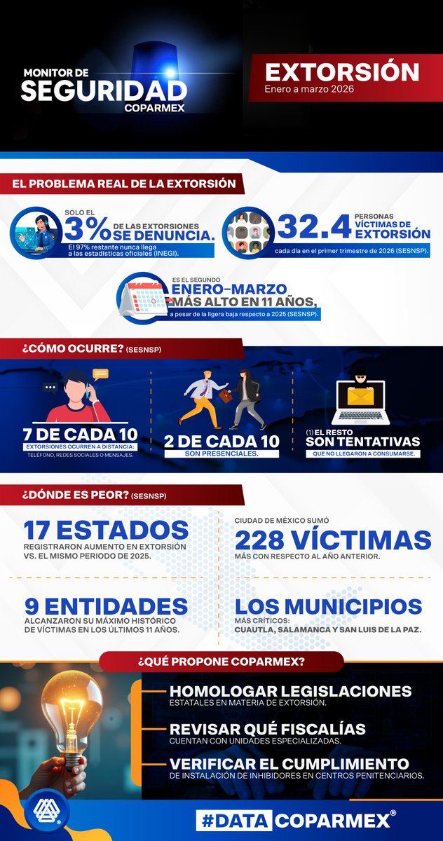 Coparmex's tweet photo. 🚨 En México, el 97% del delito de extorsión no se reporta.

📊 El 3% restante se convierte en la cifra oficial y sin embargo entre enero y marzo de 2026, 32.4 personas fueron víctimas de extorsión diariamente.

📲 Consulta esta y más información en nuestro primer monitor de seguridad del año: https://t.co/UCmr3e74mh