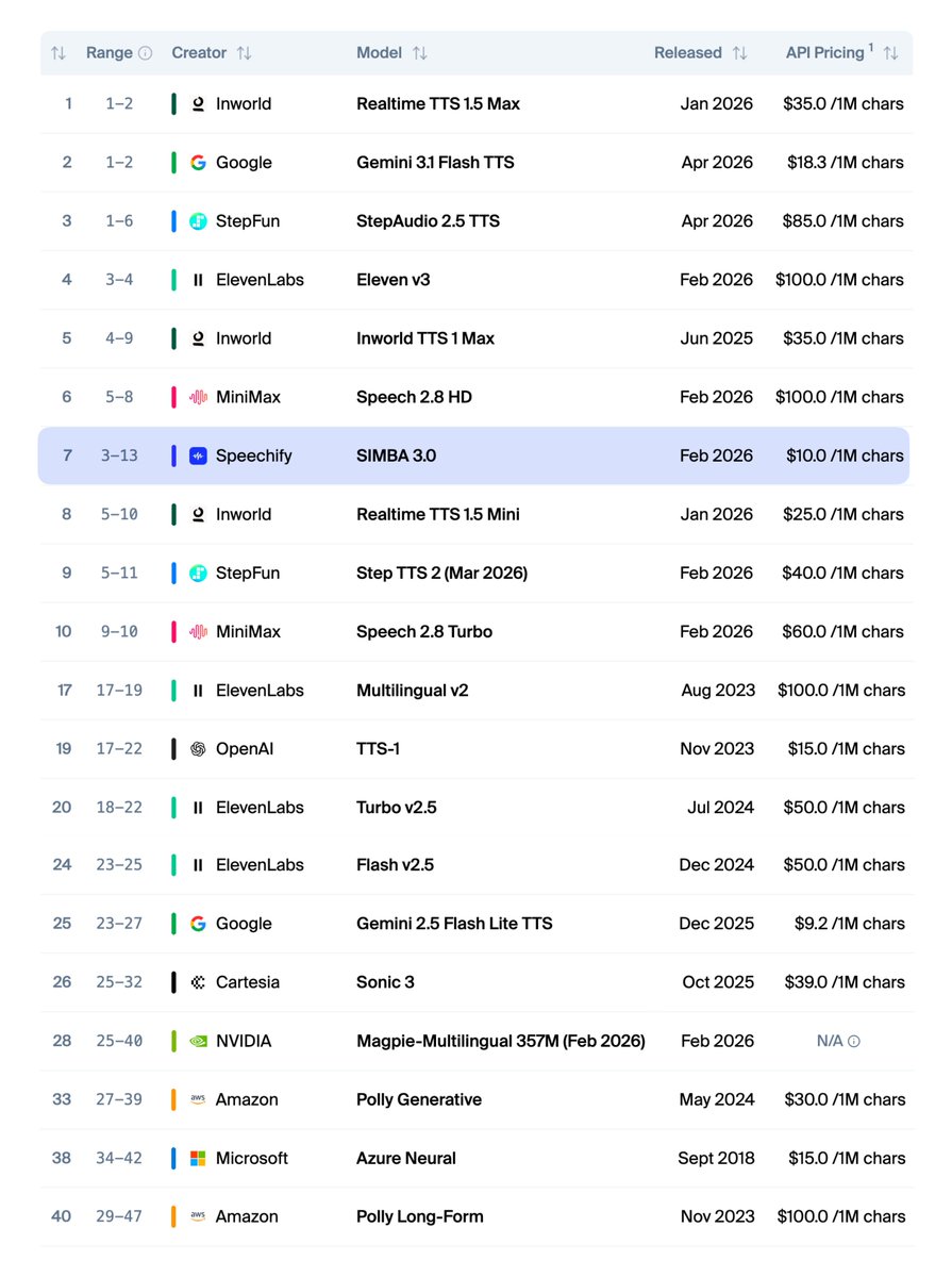 cliffweitzman's tweet photo. Speechify's SIMBA 3.0 text to speech model just hit the @ArtificialAnlys top 10 at the lowest cost per 1M chars. 

On the combined metrics of quality, cost, & latency, SIMBA 3.0 ranks among the best TTS models in the world, while outperforming models from @ElevenLabs, @cartesia, @OpenAI, @google, @amazon & @nvidia on affordability. 

Up now at https://t.co/T5KvC9gdkj 🚀