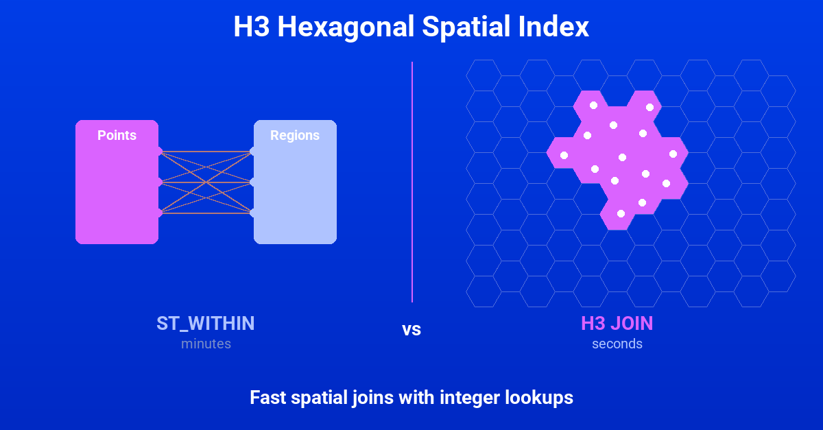 smartdatahub's tweet photo. Slow spatial joins in Snowflake?

Use H3: convert geometries to hex cell IDs, join on integers. 100M+ rows in seconds.

30+ native H3 functions built in. Cluster on H3 for max perf.

Examples:
https://t.co/ahWH9fixcD

@Snowflake #H3 #GeoData https://t.co/sVPqCqsaws
