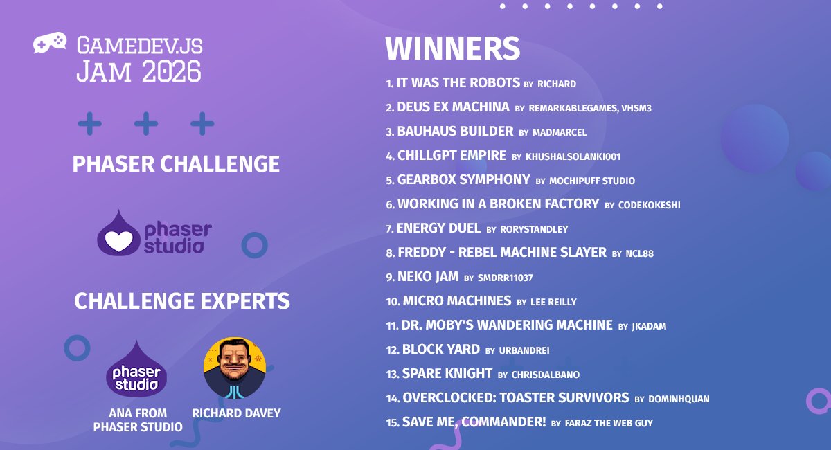 Gamedevjs's tweet photo. Results of the Build it with Phaser Challenge in #GamedevJS Jam 2026 are out - congrats to the winners and all participants, thank you to Phaser Studio for partnering, Ana from @phaser_ and @photonstorm for judging!
https://t.co/gdEmw2LXm2
#gamedev #MadeWithPhaser #JavaScript https://t.co/pXMLGgNbOJ