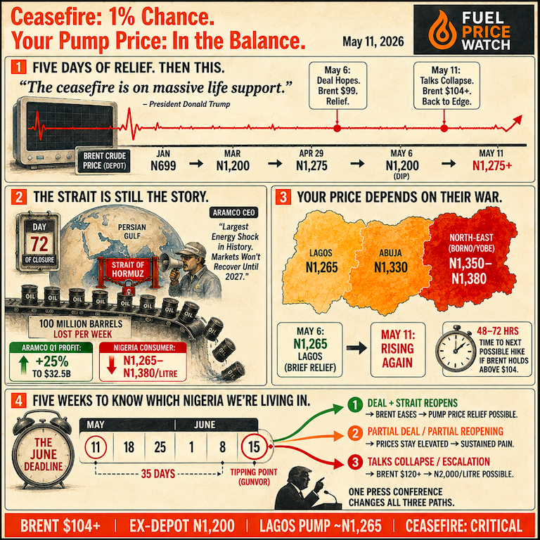 ObisDev's tweet photo. I track Nigeria's fuel market daily.  
This week was the most dramatic yet.  

5 days of relief. Then the ceasefire collapsed. 

Brent back above $104.   

Here's what it all means for your pump price 👇 
https://t.co/fWblM8ReJX

#FuelPriceWatch #Nigeria #Dangote #Brent #Trump https://t.co/9MA0CCQ5Lc