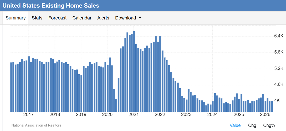 wbmosler's tweet photo. Housing hasn't been materially contributing in quite a while, and the current immigration related labor/population supply shock is a further dampener: https://t.co/jT8okjLsHd