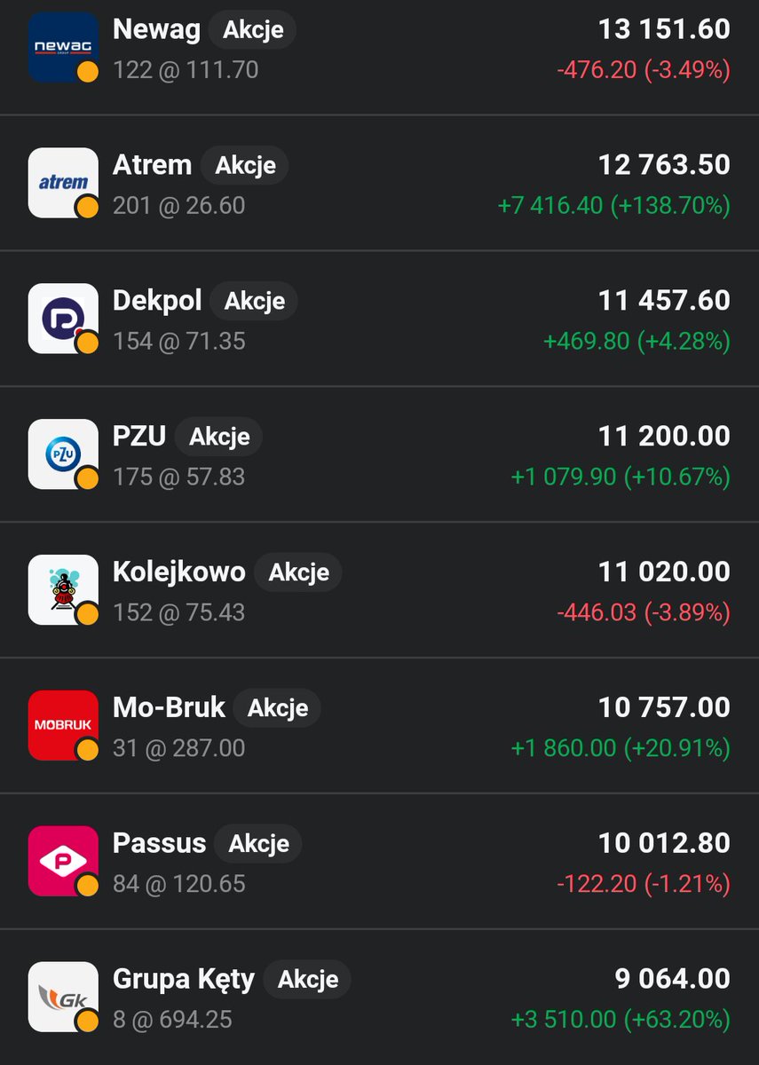Lukasz_on_GPW's tweet photo. Główny portfel 👛 zyskuje dzisiaj 0,87%🟩📈. Na końcówce sesji dorzucam pod odbicie 84 akcje #Passus z odcięciem zapłonu ustawionym na 116 PLN czyli na dolnym ograniczeniu luki z grudnia 25. Zobaczymy co się z tego urodzi🤔👀 https://t.co/v0Eok3iRiF