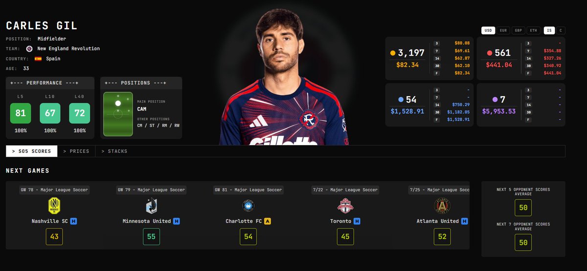 RevsSorare's tweet photo. PitchIndex is dropping today! Built a new MLS #sorare platform inspired by the tools that made the game fun to follow in the first place.

Player pages, live leaderboards, market tools, scouting, and it's all free. Try it out @ https://t.co/DBUByJSIOz

See you on the pitch. https://t.co/iyFUyfKDCI