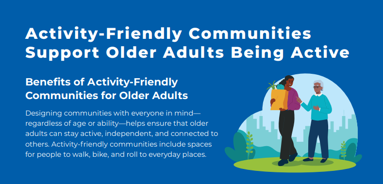 PAAmovewithUS's tweet photo. Activity-friendly communities support healthy aging. Sidewalks, slower speeds, and safe places to walk, bike, and roll help older adults stay active, connected, and independent while reducing risk for chronic disease and improving well-being. Learn what your community can do to encourage activity as we age.  🚵‍♀️🚶‍♀️🏞️🛝

Infographic: https://t.co/3RZHbfZfmM  

#ActivePeople #MoveWithUS #BikeMonth #PublicHealth