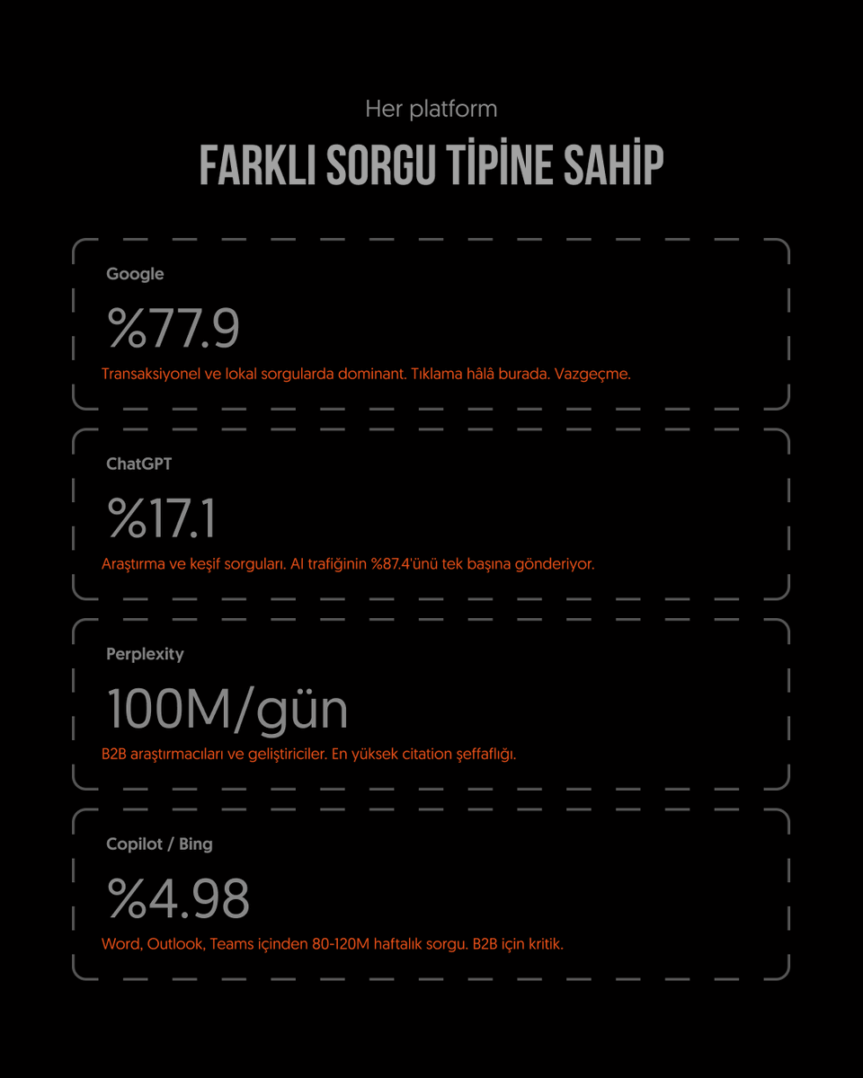 webtures's tweet photo. Google'da 10 sonuç çıkıyor. Aralarından biri seçilmeyebilirsiniz.

Perplexity ve Gemini'de tek cevap çıkıyor. Ya sizsiniz — ya da yoksunuz.

G2'nin Mart 2026 araştırması: B2B alıcıların %51'i araştırmalarına artık AI chatbot'ta başlıyor. Bu oran 11 ayda %29'dan %51'e çıktı. https://t.co/vBrOTNob6j