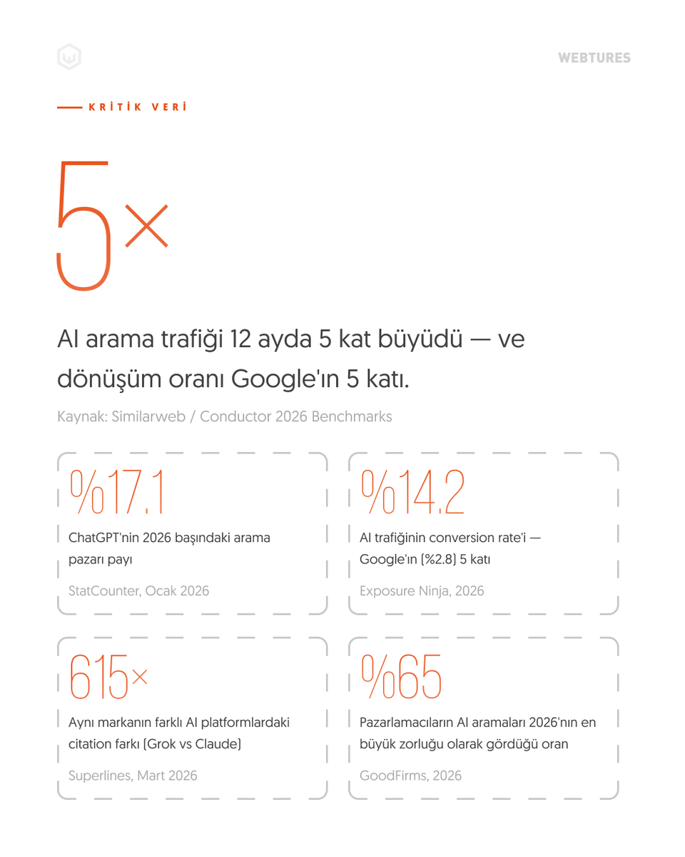 webtures's tweet photo. Google'da 10 sonuç çıkıyor. Aralarından biri seçilmeyebilirsiniz.

Perplexity ve Gemini'de tek cevap çıkıyor. Ya sizsiniz — ya da yoksunuz.

G2'nin Mart 2026 araştırması: B2B alıcıların %51'i araştırmalarına artık AI chatbot'ta başlıyor. Bu oran 11 ayda %29'dan %51'e çıktı. https://t.co/vBrOTNob6j