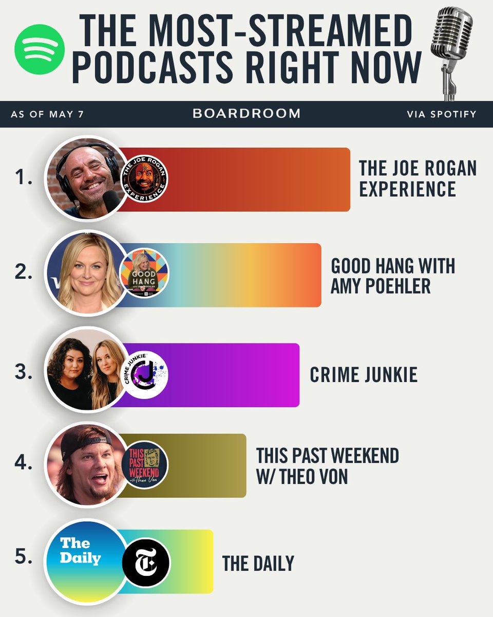 Joe Rogan Viewership Graph According to @forbes, Joe Rogan’s audience is still overwhelmingly male ...