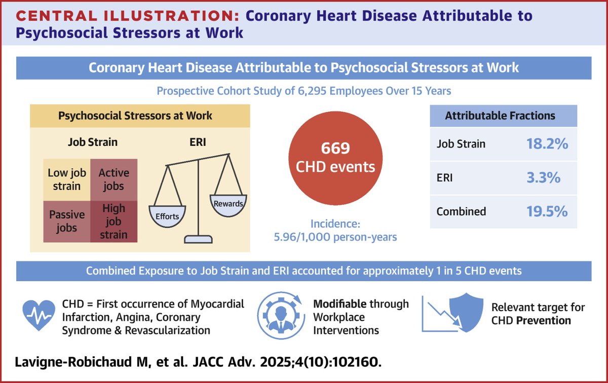 martagares97's tweet photo. Coronary heart disease attributable to psychosocial stressors at work 🫀💣
https://t.co/3qsXhOEzxV https://t.co/YnJrPKaEzQ