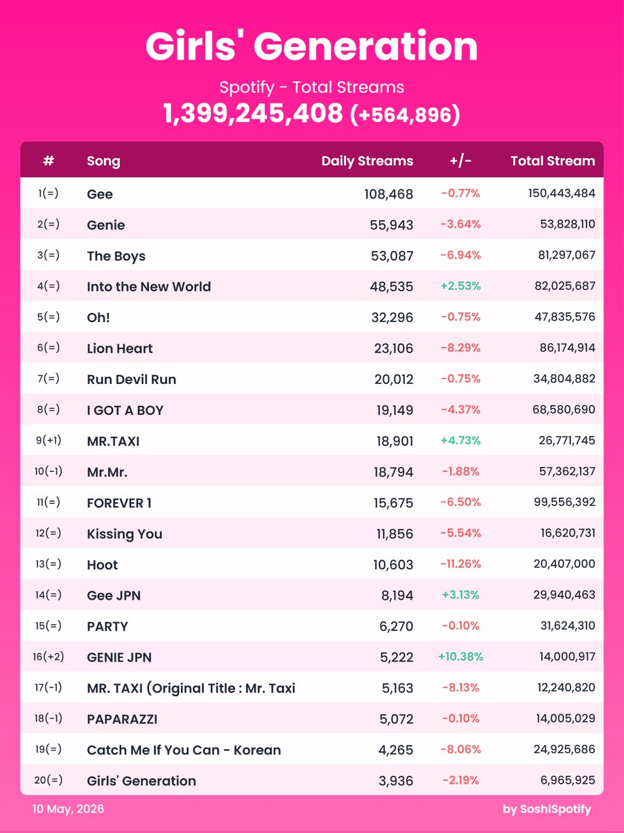SNSD Spotify tweet media