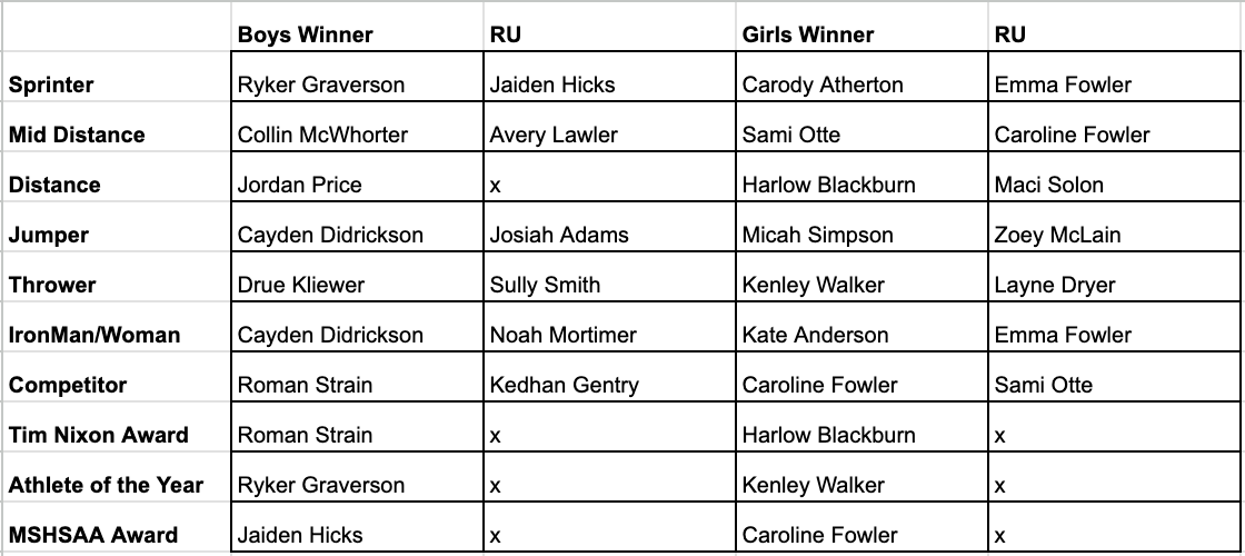 dmsbluejays's tweet photo. Congratulations to our Track &amp; Field end-of-season award winners!  Great work this season! #DMSLeads #DestinationDiscovery https://t.co/sB1S2GH6BL